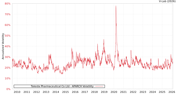 graph of Takeda Pharmaceutical Co Ltd APARCH