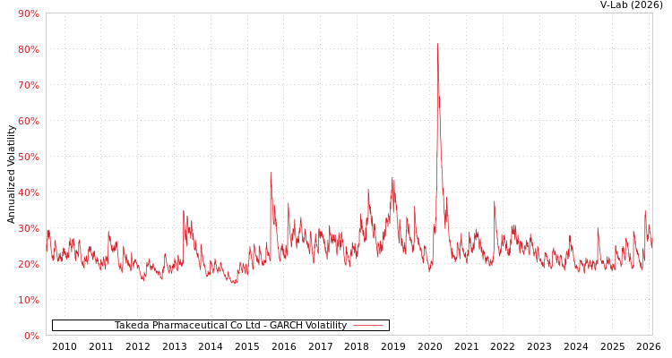 graph of Takeda Pharmaceutical Co Ltd GARCH