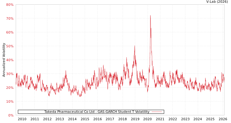 graph of Takeda Pharmaceutical Co Ltd GAS-GARCH-T