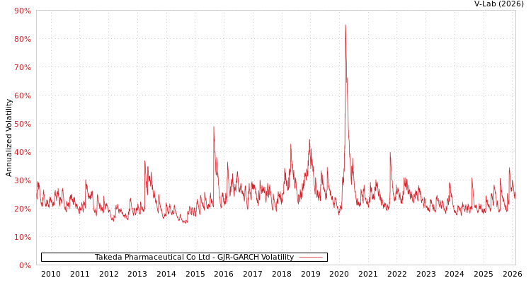 graph of Takeda Pharmaceutical Co Ltd GJR-GARCH