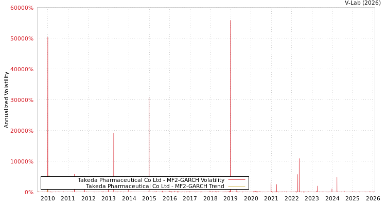 graph of Takeda Pharmaceutical Co Ltd MF2-GARCH