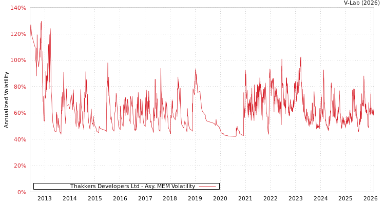 graph of Thakkers Developers Ltd AMEM