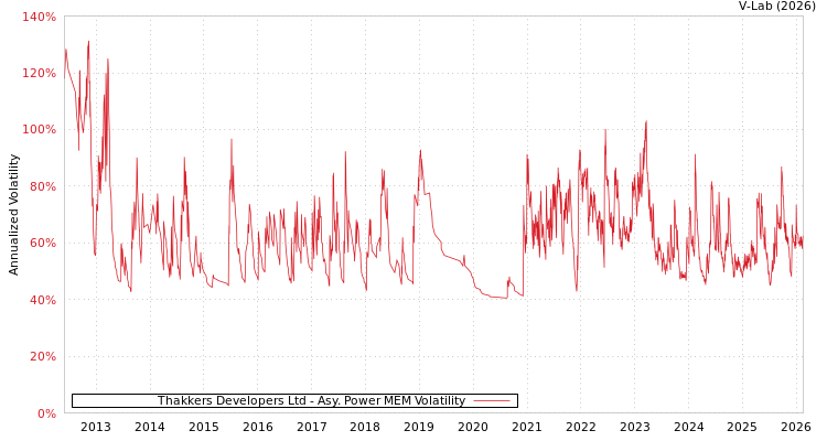 graph of Thakkers Developers Ltd APMEM