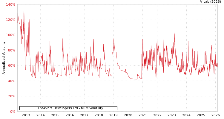 graph of Thakkers Developers Ltd MEM