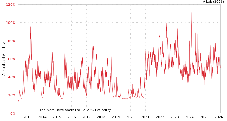 graph of Thakkers Developers Ltd APARCH