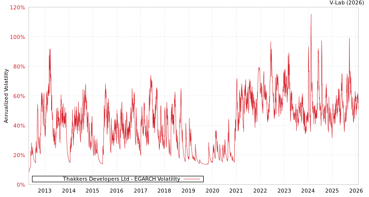 graph of Thakkers Developers Ltd EGARCH