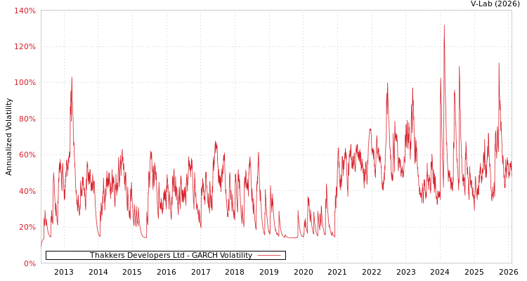 graph of Thakkers Developers Ltd GARCH