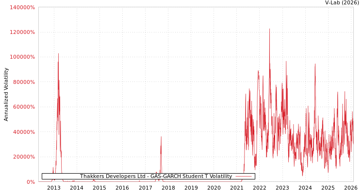 graph of Thakkers Developers Ltd GAS-GARCH-T