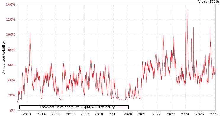 graph of Thakkers Developers Ltd GJR-GARCH
