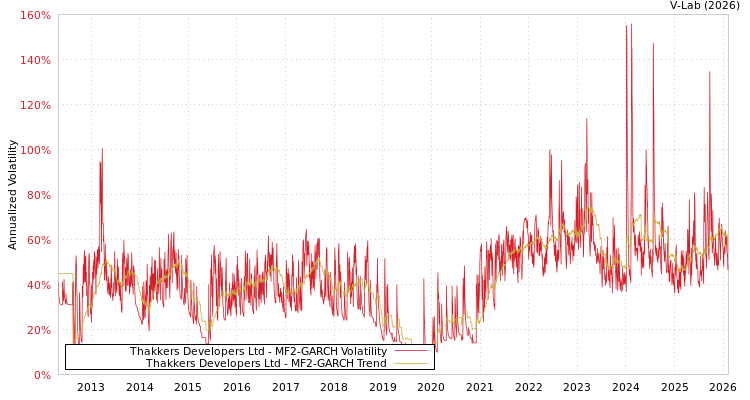 graph of Thakkers Developers Ltd MF2-GARCH
