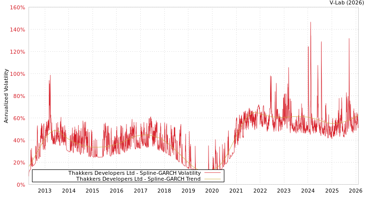 graph of Thakkers Developers Ltd SGARCH