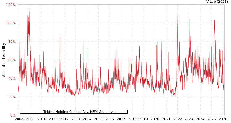 graph of Tekfen Holding Co Inc AMEM