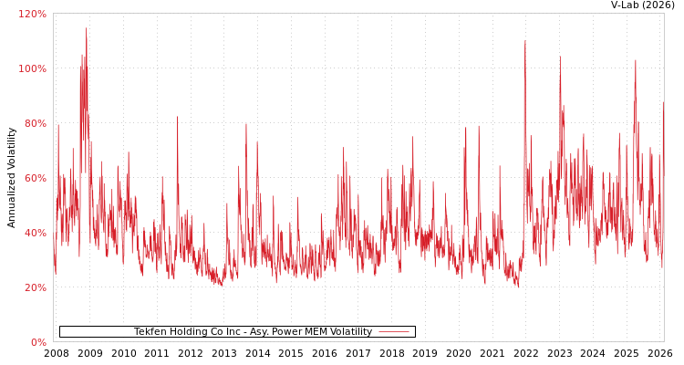 graph of Tekfen Holding Co Inc APMEM