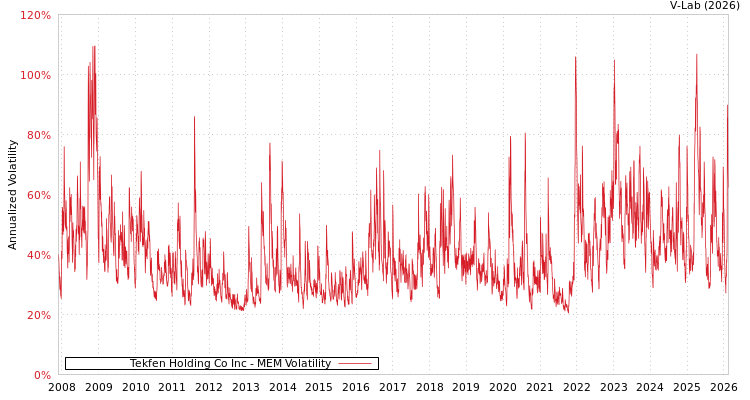 graph of Tekfen Holding Co Inc MEM