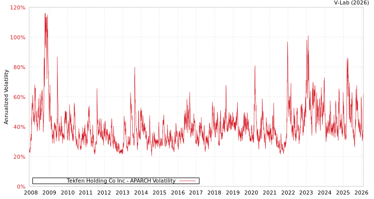 graph of Tekfen Holding Co Inc APARCH
