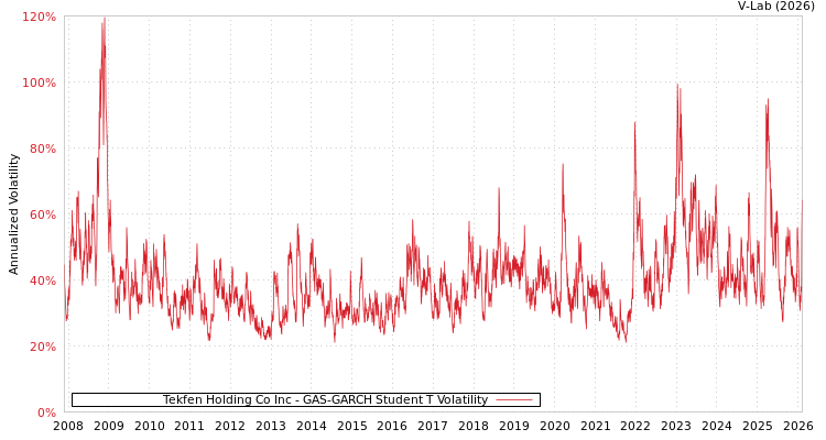graph of Tekfen Holding Co Inc GAS-GARCH-T