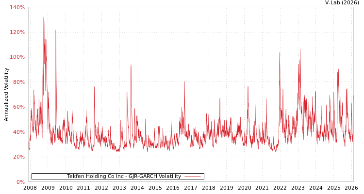 graph of Tekfen Holding Co Inc GJR-GARCH