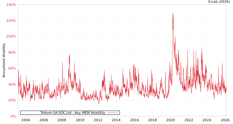 graph of Telkom SA SOC Ltd AMEM