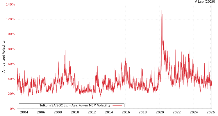 graph of Telkom SA SOC Ltd APMEM