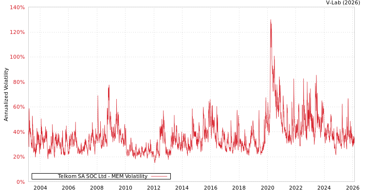 graph of Telkom SA SOC Ltd MEM