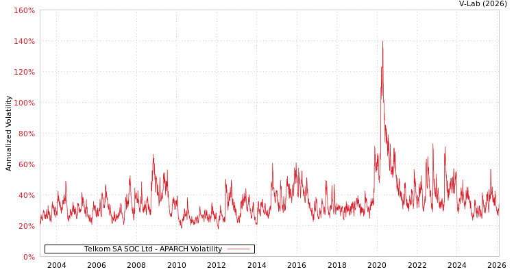 graph of Telkom SA SOC Ltd APARCH