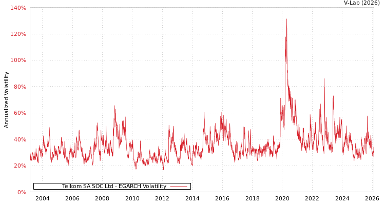 graph of Telkom SA SOC Ltd EGARCH