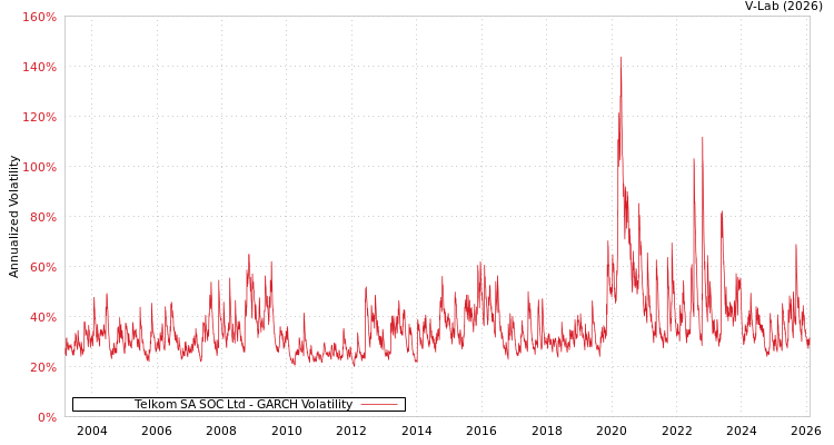 graph of Telkom SA SOC Ltd GARCH