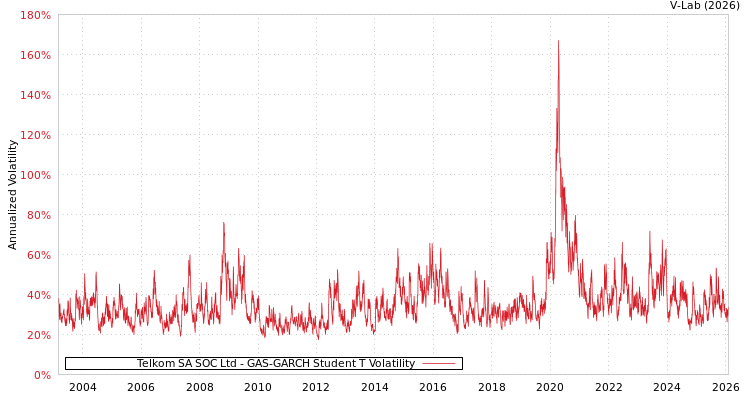 graph of Telkom SA SOC Ltd GAS-GARCH-T