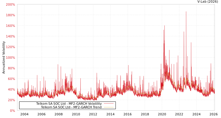 graph of Telkom SA SOC Ltd MF2-GARCH