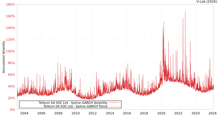 graph of Telkom SA SOC Ltd SGARCH