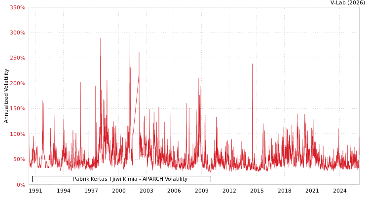 graph of Pabrik Kertas Tjiwi Kimia APARCH