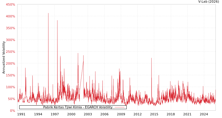 graph of Pabrik Kertas Tjiwi Kimia EGARCH