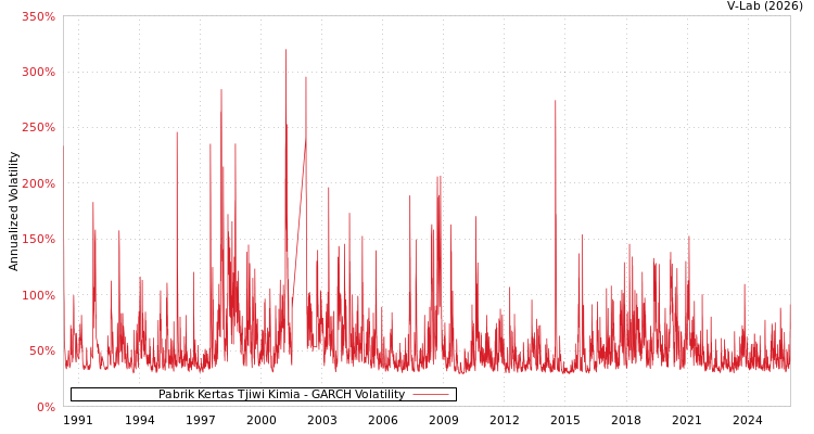 graph of Pabrik Kertas Tjiwi Kimia GARCH