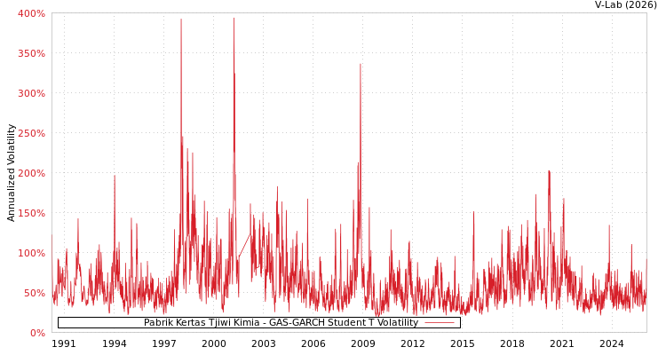graph of Pabrik Kertas Tjiwi Kimia GAS-GARCH-T
