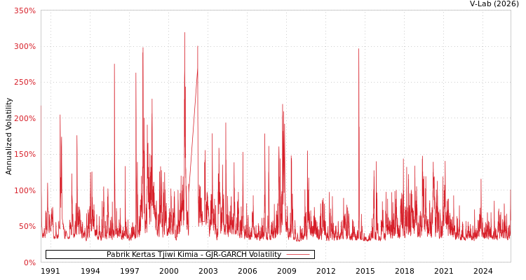 graph of Pabrik Kertas Tjiwi Kimia GJR-GARCH