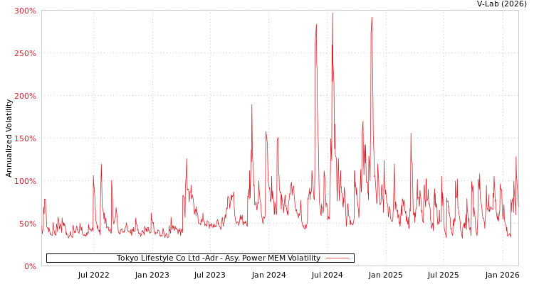 graph of Tokyo Lifestyle Co Ltd -Adr APMEM