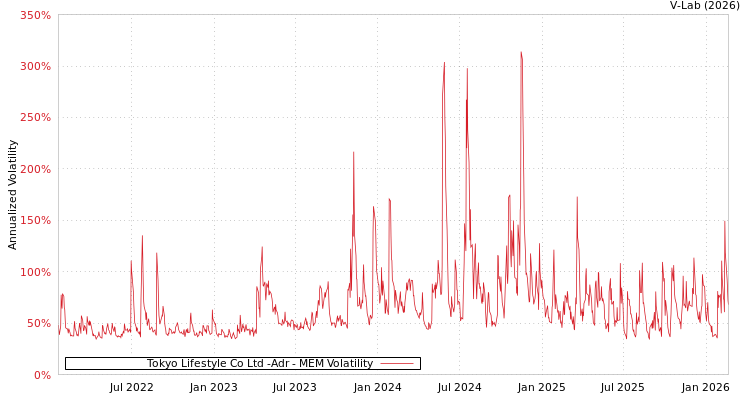 graph of Tokyo Lifestyle Co Ltd -Adr MEM