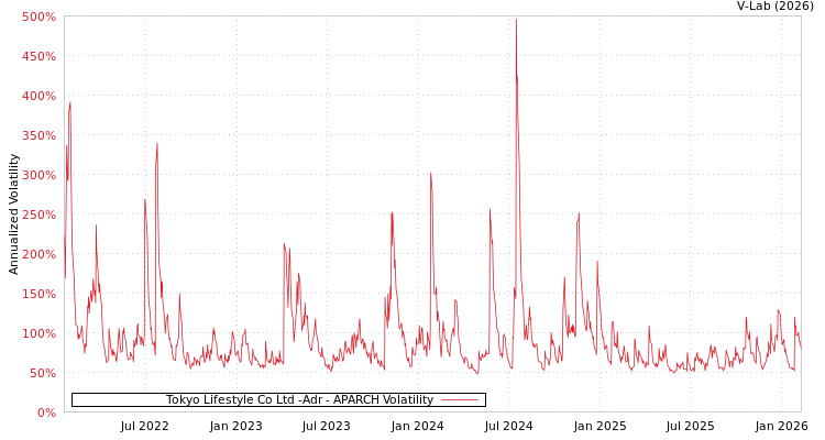 graph of Tokyo Lifestyle Co Ltd -Adr APARCH