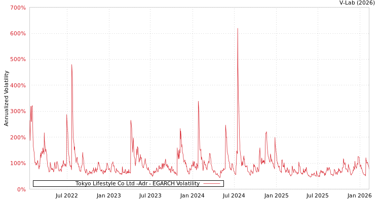 graph of Tokyo Lifestyle Co Ltd -Adr EGARCH