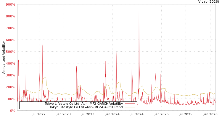 graph of Tokyo Lifestyle Co Ltd -Adr MF2-GARCH
