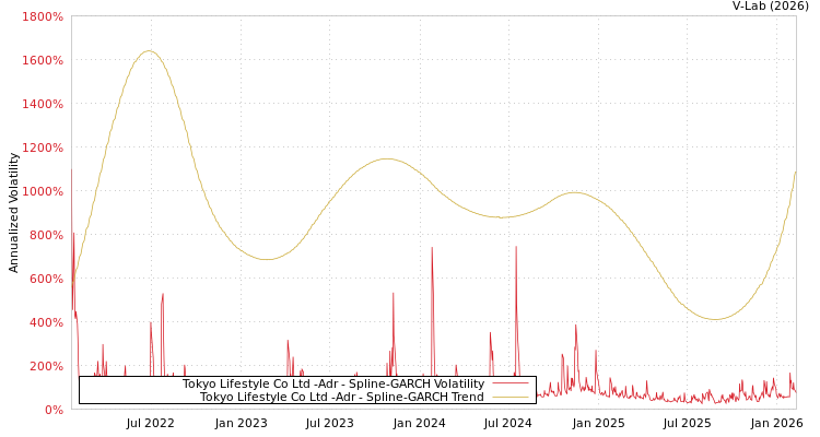graph of Tokyo Lifestyle Co Ltd -Adr SGARCH