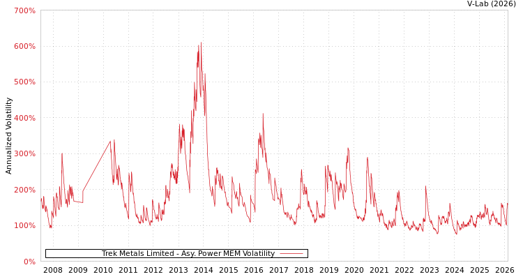 graph of Trek Metals Limited APMEM