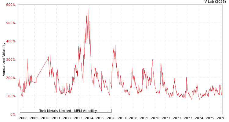 graph of Trek Metals Limited MEM