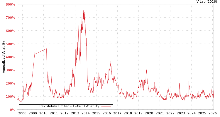 graph of Trek Metals Limited APARCH