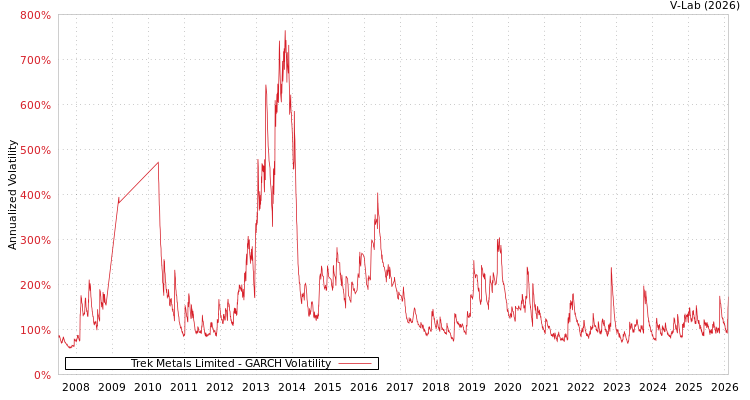graph of Trek Metals Limited GARCH