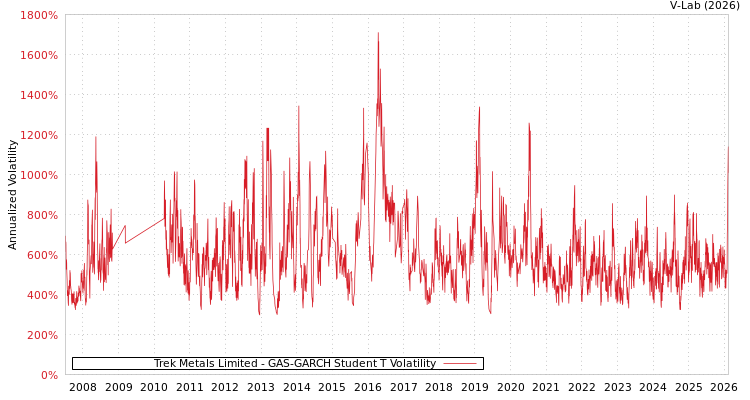 graph of Trek Metals Limited GAS-GARCH-T