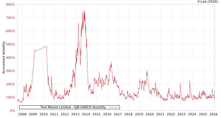 graph of Trek Metals Limited GJR-GARCH