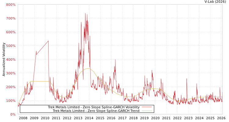 graph of Trek Metals Limited S0GARCH