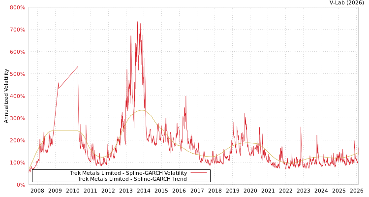 graph of Trek Metals Limited SGARCH