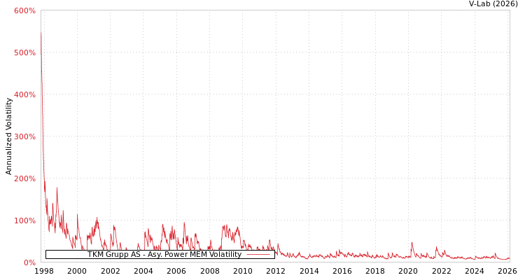 graph of TKM Grupp AS APMEM